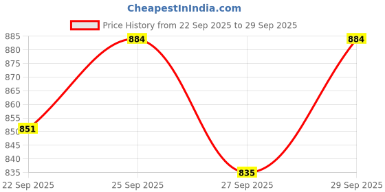 flipkart.com lukzer Micro Fiber Collapsible Wardrobe lukzer Price History Graph from 22 Sep 2025 to 29 Sep 2025