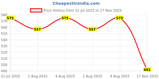 flipkart.com lula Cotton 425 GSM Face Towel lula Price History Graph from 21 Jul 2025 to 17 Nov 2025