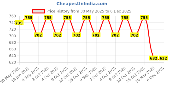 flipkart.com lula mom Breast Feeding Nursing Striped Shawl -Pack of 2 Feeding Cloak lula mom Price History Graph from 30 May 2025 to 6 Dec 2025