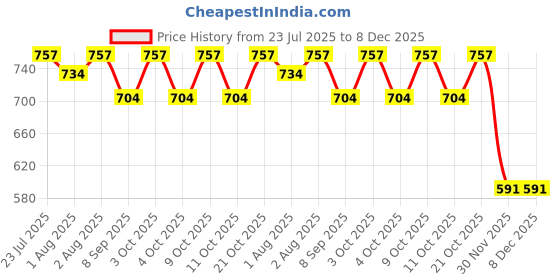 flipkart.com lula mom Breast Feeding Nursing Striped Shawl -Pack of 2 Feeding Cloak lula mom Price History Graph from 23 Jul 2025 to 8 Dec 2025