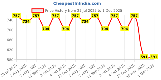 flipkart.com lula mom Breast Feeding Nursing Striped Shawl -Pack of 2 Feeding Cloak lula mom Price History Graph from 23 Jul 2025 to 30 Nov 2025