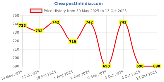 flipkart.com lula mom Breast Feeding Shawl, Stripes Grey & Red Pack Of 2 Feeding Cloak lula mom Price History Graph from 30 May 2025 to 12 Oct 2025