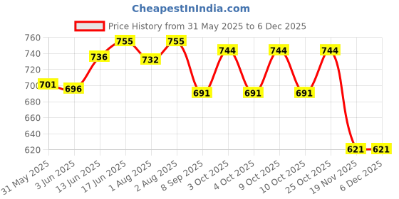 flipkart.com lula mom Breast Feeding Shawl, Stripes Maroon & Pink Pack Of 2 Feeding Cloak lula mom Price History Graph from 31 May 2025 to 5 Dec 2025