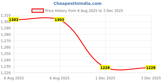 flipkart.com lula mom Breastfeeding Pillow lula mom Price History Graph from 6 Aug 2025 to 3 Dec 2025