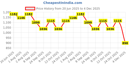 flipkart.com lula mom Breastfeeding shawl and pillow for baby Breastfeeding Pillow lula mom Price History Graph from 20 Jun 2025 to 4 Dec 2025