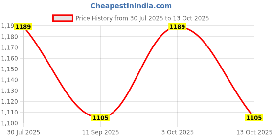 flipkart.com lula mom Breastfeeding/Support Pillow for Babies Breastfeeding Pillow lula mom Price History Graph from 30 Jul 2025 to 13 Oct 2025