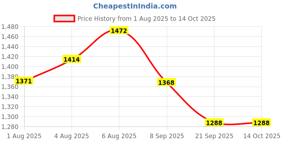 flipkart.com lula mom Breasting feeding Breastfeeding Pillow lula mom Price History Graph from 1 Aug 2025 to 13 Oct 2025