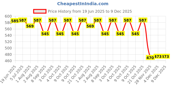 flipkart.com lula mom Feeding Cloak lula mom Price History Graph from 19 Jun 2025 to 9 Dec 2025