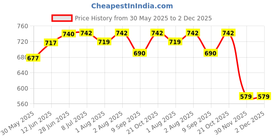 flipkart.com lula mom Feeding Cloak lula mom Price History Graph from 30 May 2025 to 1 Dec 2025