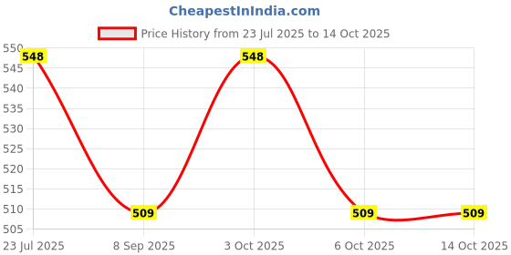 flipkart.com lula mom Feeding Cloak lula mom Price History Graph from 23 Jul 2025 to 14 Oct 2025