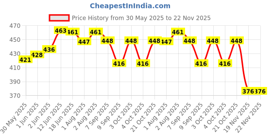 flipkart.com lula mom Feeding shawl Feeding Cloak lula mom Price History Graph from 30 May 2025 to 22 Nov 2025
