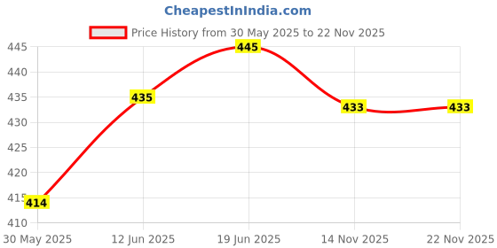 flipkart.com lula mom Feeding shawl Feeding Cloak lula mom Price History Graph from 30 May 2025 to 22 Nov 2025