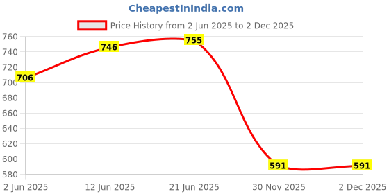 flipkart.com lula mom Lulamom Multi-Purpose Breast Feeding Nursing Shawl - Pack of 2 Feeding Cloak lula mom Price History Graph from 2 Jun 2025 to 1 Dec 2025