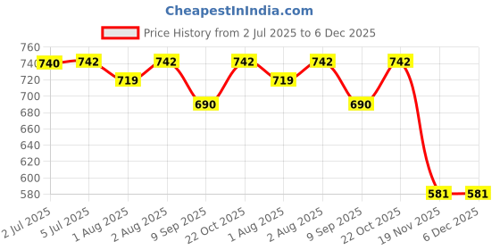 flipkart.com lula mom Lulamom Multi-Purpose Breast Feeding Nursing Shawl - Pack of 2 Feeding Cloak lula mom Price History Graph from 2 Jul 2025 to 6 Dec 2025