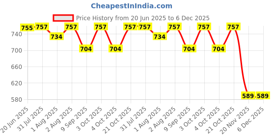 flipkart.com lula mom Lulamom Multi-Purpose Breast Feeding Nursing Shawl - Pack of 2 Feeding Cloak lula mom Price History Graph from 20 Jun 2025 to 6 Dec 2025