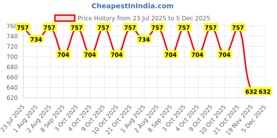 flipkart.com lula mom Lulamom Multi-Purpose Breast Feeding Nursing Shawl - Pack of 2 Feeding Cloak lula mom Price History Graph from 23 Jul 2025 to 5 Dec 2025