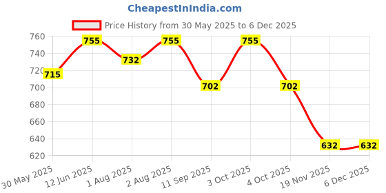 flipkart.com lula mom Lulamom Multi-Purpose Breast Feeding Nursing Shawl - Pack of 2 Feeding Cloak lula mom Price History Graph from 30 May 2025 to 5 Dec 2025