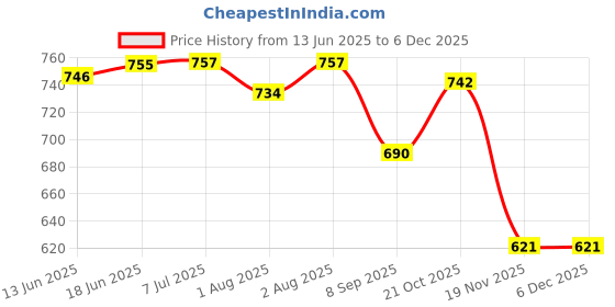 flipkart.com lula mom Lulamom Multi-Purpose Breast Feeding Nursing Shawl - Pack of 2 Feeding Cloak lula mom Price History Graph from 13 Jun 2025 to 5 Dec 2025