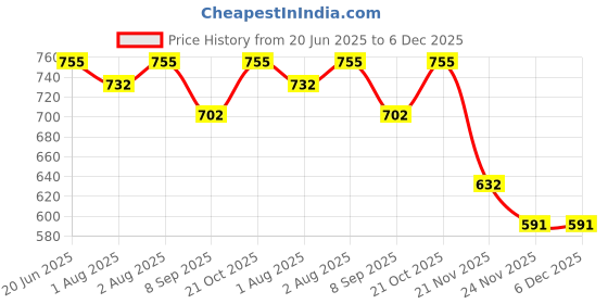 flipkart.com lula mom Lulamom Multi-Purpose Breast Feeding Nursing Shawl - Pack of 2 Feeding Cloak lula mom Price History Graph from 20 Jun 2025 to 6 Dec 2025