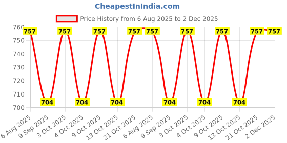 flipkart.com lula mom Lulamom Multi-Purpose Breast Feeding Nursing Shawl - Pack of 2 Feeding Cloak lula mom Price History Graph from 6 Aug 2025 to 2 Dec 2025