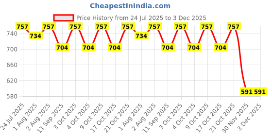 flipkart.com lula mom Lulamom Multi-Purpose Breast Feeding Nursing Striped Shawl - Pack of 2 Feeding Cloak lula mom Price History Graph from 24 Jul 2025 to 3 Dec 2025