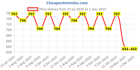 flipkart.com lula mom Lulamom Multi-Purpose Breast Feeding Nursing Striped Shawl - Pack of 2 Feeding Cloak lula mom Price History Graph from 23 Jul 2025 to 1 Dec 2025