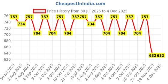flipkart.com lula mom Lulamom Multi-Purpose Breast Feeding Nursing Striped Shawl - Pack of 2 Feeding Cloak lula mom Price History Graph from 30 Jul 2025 to 4 Dec 2025