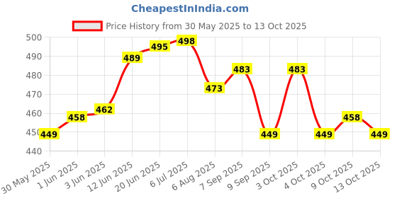 flipkart.com lula mom Multi-Purpose Breast Feeding Nursing Shawl/Scarf Feeding Cloak lula mom Price History Graph from 30 May 2025 to 13 Oct 2025