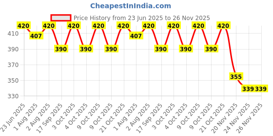 flipkart.com lula mom Multi-Purpose Breastfeeding Nursing Shawl/Scarf Feeding Cloak lula mom Price History Graph from 23 Jun 2025 to 25 Nov 2025
