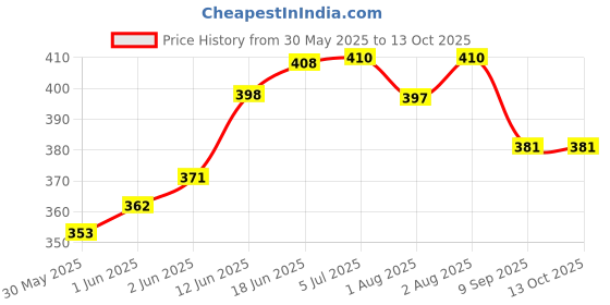 flipkart.com lula mom Multi-Purpose Breastfeeding Nursing Shawl/Scarf Feeding Cloak lula mom Price History Graph from 30 May 2025 to 13 Oct 2025