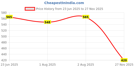 flipkart.com lula mom Multi-Purpose Breastfeeding Nursing Shawl/Scarf Feeding Cloak lula mom Price History Graph from 23 Jun 2025 to 27 Nov 2025