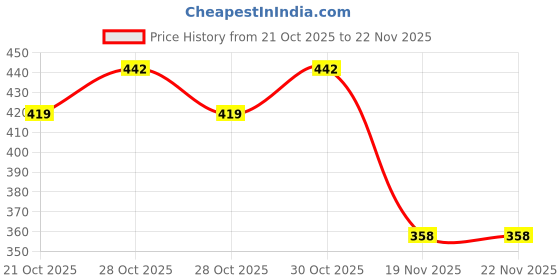 flipkart.com lula mom printed Feeding Cloak lula mom Price History Graph from 21 Oct 2025 to 22 Nov 2025