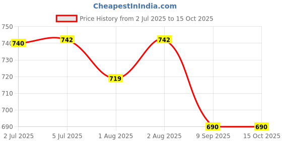 flipkart.com lula mom Lulamom Multi-Purpose Breast Feeding Nursing Shawl - Pack of 2 Feeding Cloak lula mom Price History Graph from 2 Jul 2025 to 15 Oct 2025