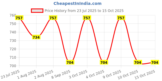 flipkart.com lula mom Lulamom Multi-Purpose Breast Feeding Nursing Shawl - Pack of 2 Feeding Cloak lula mom Price History Graph from 23 Jul 2025 to 15 Oct 2025