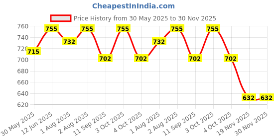 flipkart.com lula mom Lulamom Multi-Purpose Breast Feeding Nursing Shawl - Pack of 2 Feeding Cloak lula mom Price History Graph from 30 May 2025 to 30 Nov 2025