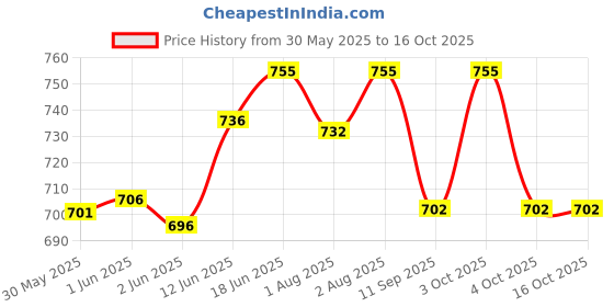 flipkart.com lula mom Lulamom Multi-Purpose Breast Feeding Nursing Shawl - Pack of 2 Feeding Cloak lula mom Price History Graph from 30 May 2025 to 16 Oct 2025