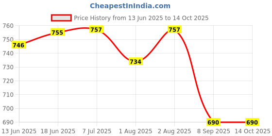 flipkart.com lula mom Lulamom Multi-Purpose Breast Feeding Nursing Shawl - Pack of 2 Feeding Cloak lula mom Price History Graph from 13 Jun 2025 to 14 Oct 2025