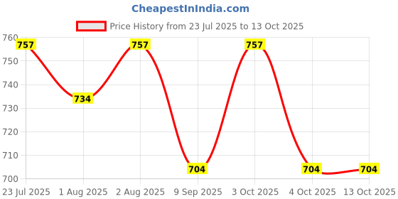 flipkart.com lula mom Lulamom Multi-Purpose Breast Feeding Nursing Striped Shawl - Pack of 2 Feeding Cloak lula mom Price History Graph from 23 Jul 2025 to 13 Oct 2025