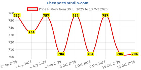 flipkart.com lula mom Lulamom Multi-Purpose Breast Feeding Nursing Striped Shawl - Pack of 2 Feeding Cloak lula mom Price History Graph from 30 Jul 2025 to 13 Oct 2025