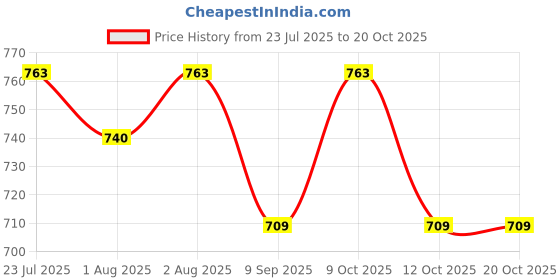 flipkart.com lula mom Lulamom Multi-Purpose Breast Feeding Nursing Striped Shawl - Pack of 2 Feeding Cloak lula mom Price History Graph from 23 Jul 2025 to 19 Oct 2025