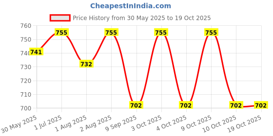 flipkart.com lula mom Lulamom Multi-Purpose Breast Feeding Nursing Striped Shawl - Pack of 2 Feeding Cloak lula mom Price History Graph from 30 May 2025 to 19 Oct 2025