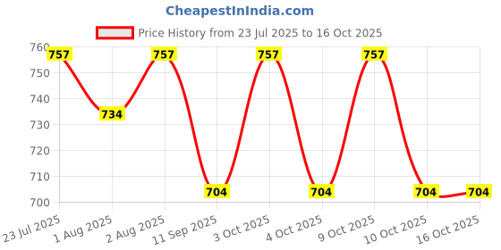 flipkart.com lula mom Lulamom Multi-Purpose Breast Feeding Nursing Striped Shawl - Pack of 2 Feeding Cloak lula mom Price History Graph from 23 Jul 2025 to 16 Oct 2025