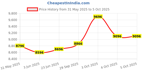flipkart.com r for rabbit Lullabies Baby Cradle Automatic Swing | 5 Point Safety Harness and Smart Timer r for rabbit Price History Graph from 31 May 2025 to 4 Oct 2025