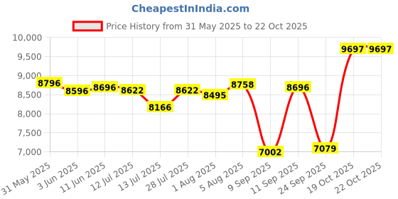 flipkart.com r for rabbit Lullabies Baby Cradle Automatic Swing | 5 Point Safety Harness and Smart Timer r for rabbit Price History Graph from 31 May 2025 to 22 Oct 2025