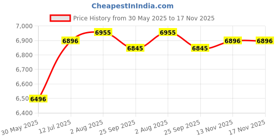 flipkart.com r for rabbit Lullabies Woodsy Manual Wooden Baby Cradle & Bassinet with Lockable Wheels r for rabbit Price History Graph from 30 May 2025 to 16 Nov 2025