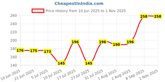 flipkart.com tryviz luma smile light Soother tryviz Price History Graph from 10 Jun 2025 to 31 Oct 2025
