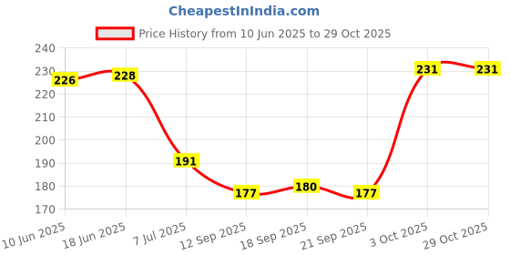flipkart.com paradiya sales luma smile light Soother (Blue) Soother (multiecolor) Soother paradiya sales Price History Graph from 10 Jun 2025 to 29 Oct 2025