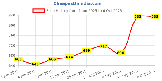 flipkart.com lumacraft Monkey Decorative Hanging Light LCMGL01-P1 Without Bulb Pendants Ceiling Lamp lumacraft Price History Graph from 1 Jun 2025 to 5 Oct 2025