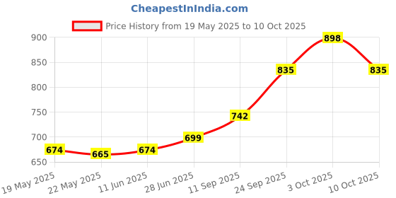 flipkart.com lumacraft Monkey Decorative Light LCMCBL01-P1 without bulb ( Black & Copper ) Pendants Ceiling Lamp lumacraft Price History Graph from 19 May 2025 to 10 Oct 2025