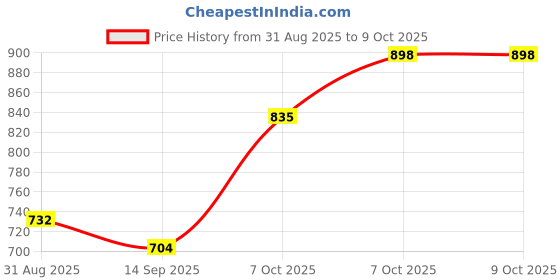 flipkart.com lumacraft Monkey Leaf Hanging Fancy Light Without Bulb, Home & Restaurant Decor, Pendants Ceiling Lamp lumacraft Price History Graph from 31 Aug 2025 to 9 Oct 2025